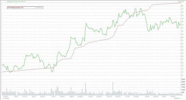 Anatomy of Success: Conn's Inc. (CONN)