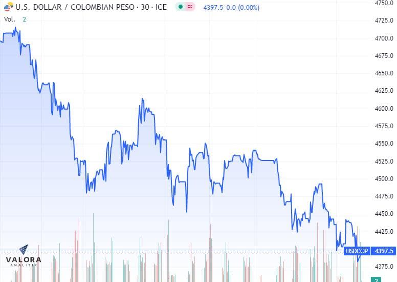 Comportamiento del dólar en Colombia hoy 30 de mayo de 2023