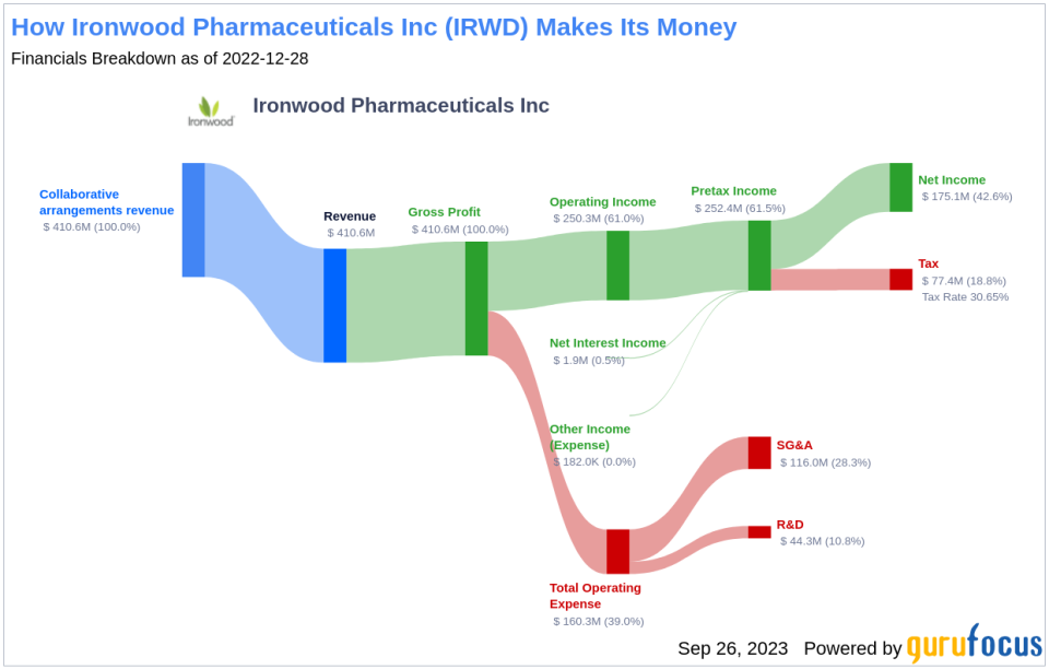 Unveiling Ironwood Pharmaceuticals (IRWD)'s Value: Is It Really Priced Right? A Comprehensive Guide