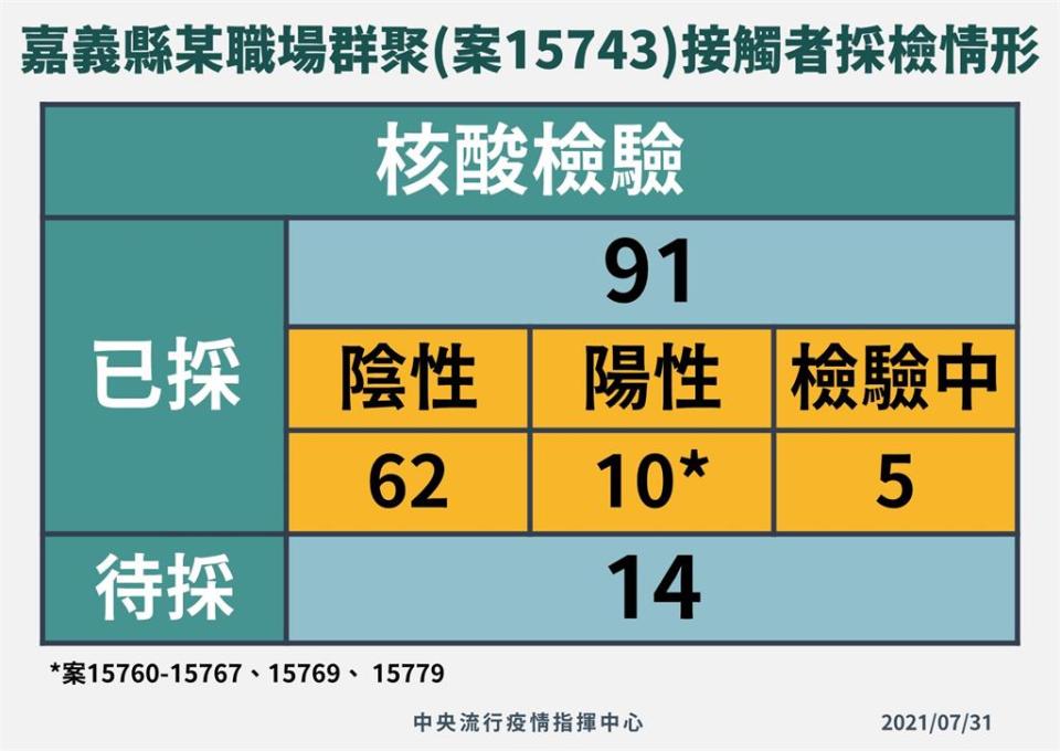 快新聞／嘉義某工廠群聚感染再+1　累計11人確診