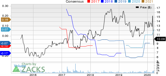 Ooma, Inc. Price and Consensus