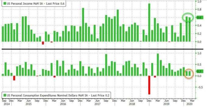 美國個人收入月增率、個人支出月增率(圖：Zero Hedge)