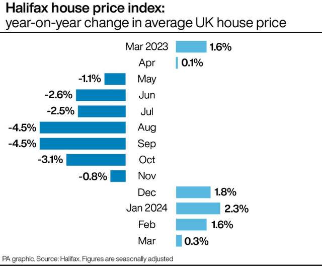 Halifax house price index: year-on-year change in average UK house price