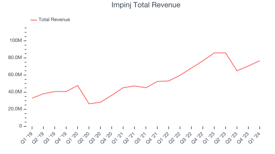 Impinj Total Revenue