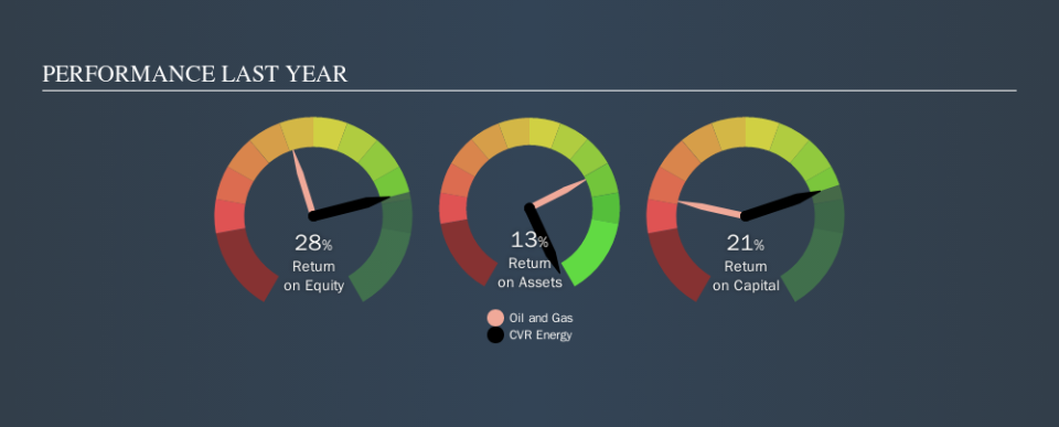 NYSE:CVI Past Revenue and Net Income, October 7th 2019