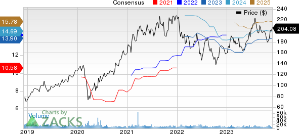 NXP Semiconductors N.V. Price and Consensus