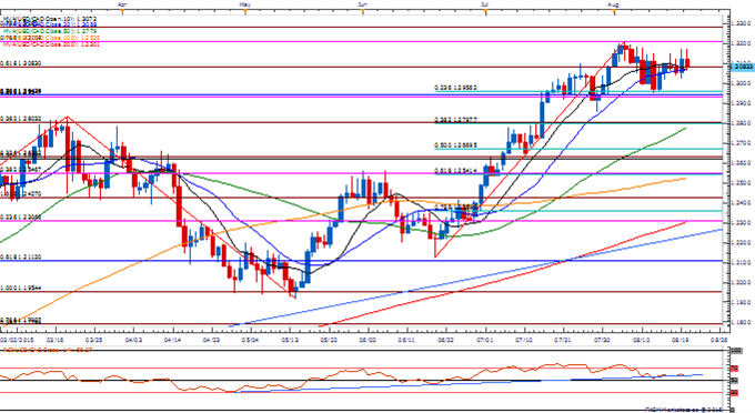 USD/CAD Daily Chart