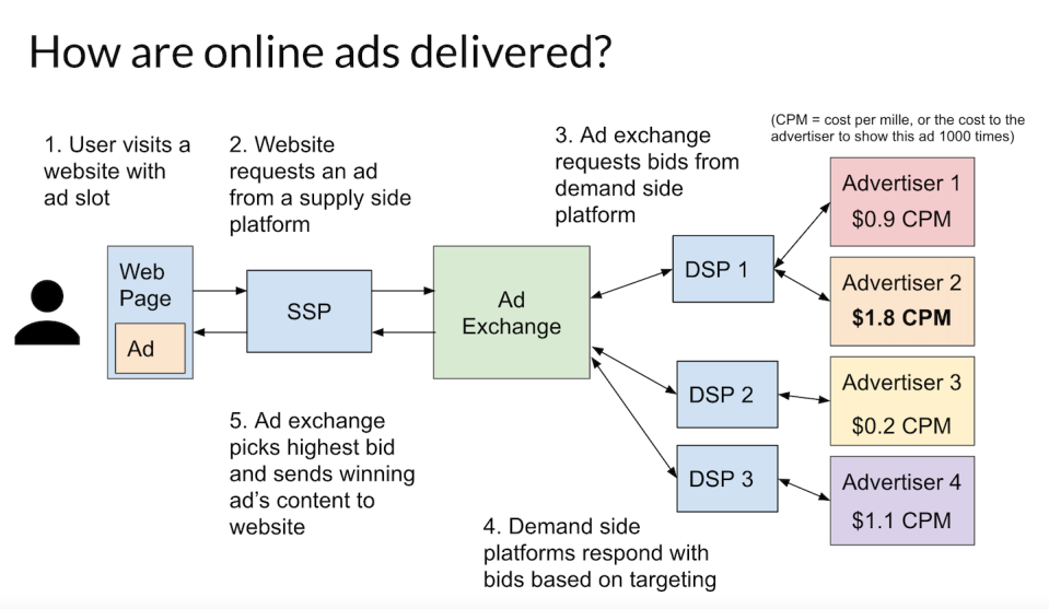 When you see an ad on a web page, behind the scenes an ad network has just automatically conducted an auction to decide which advertiser won the right to present their ad to you. Eric Zeng, <a href="http://creativecommons.org/licenses/by-nd/4.0/" rel="nofollow noopener" target="_blank" data-ylk="slk:CC BY-ND;elm:context_link;itc:0;sec:content-canvas" class="link ">CC BY-ND</a>