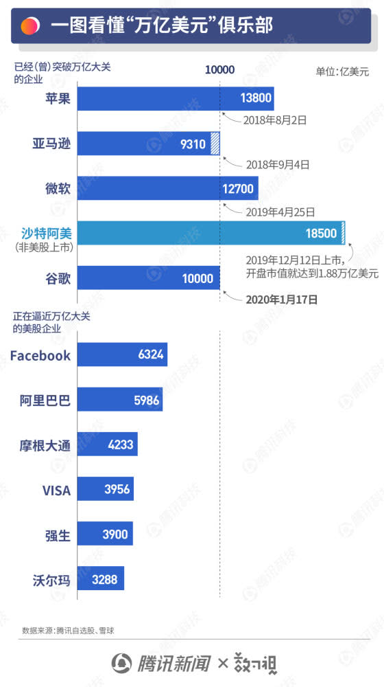 谷歌市值破萬億美元大關，美國五大科技巨頭市值總和超過5萬億美元