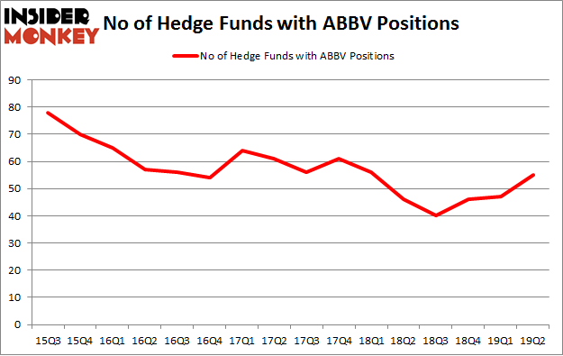 No of Hedge Funds with ABBV Positions