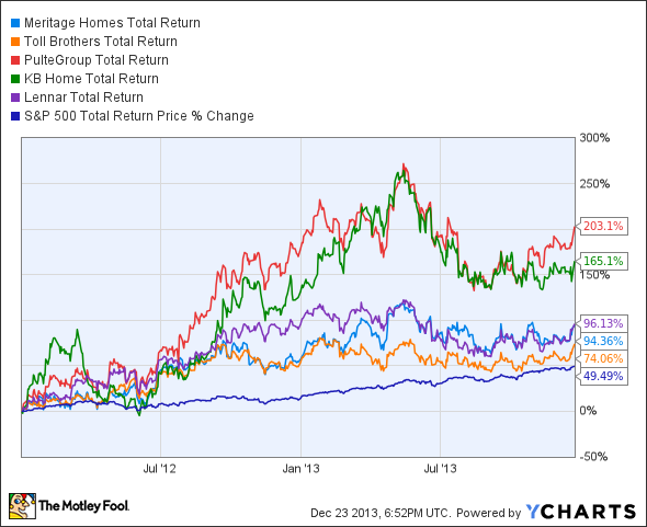 MTH Total Return Price Chart