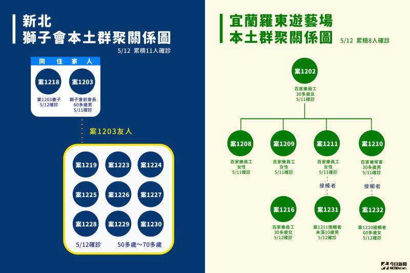 ▲指揮中心今（12）日公布一口氣新增16例本土確診，其中10例是案1203的接觸者，宜蘭遊藝場今天也新增3例。（圖／NOWnews製作）