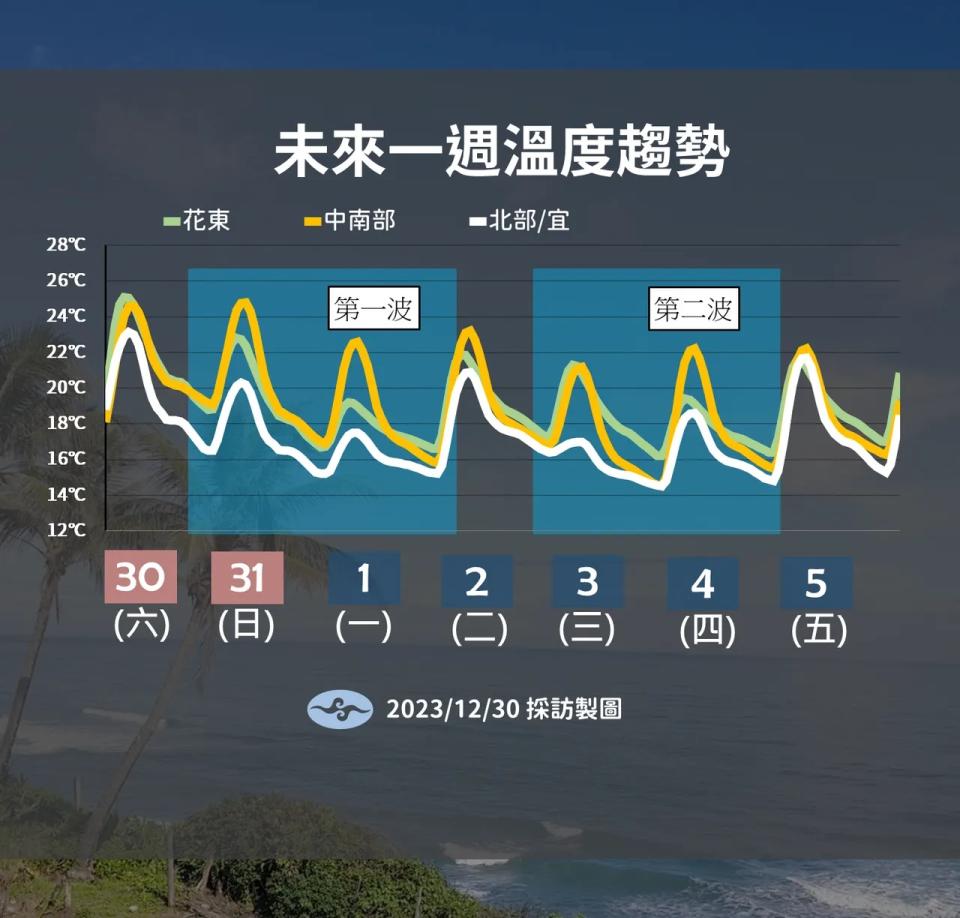 未來一週溫度趨勢。（圖／中央氣象署）