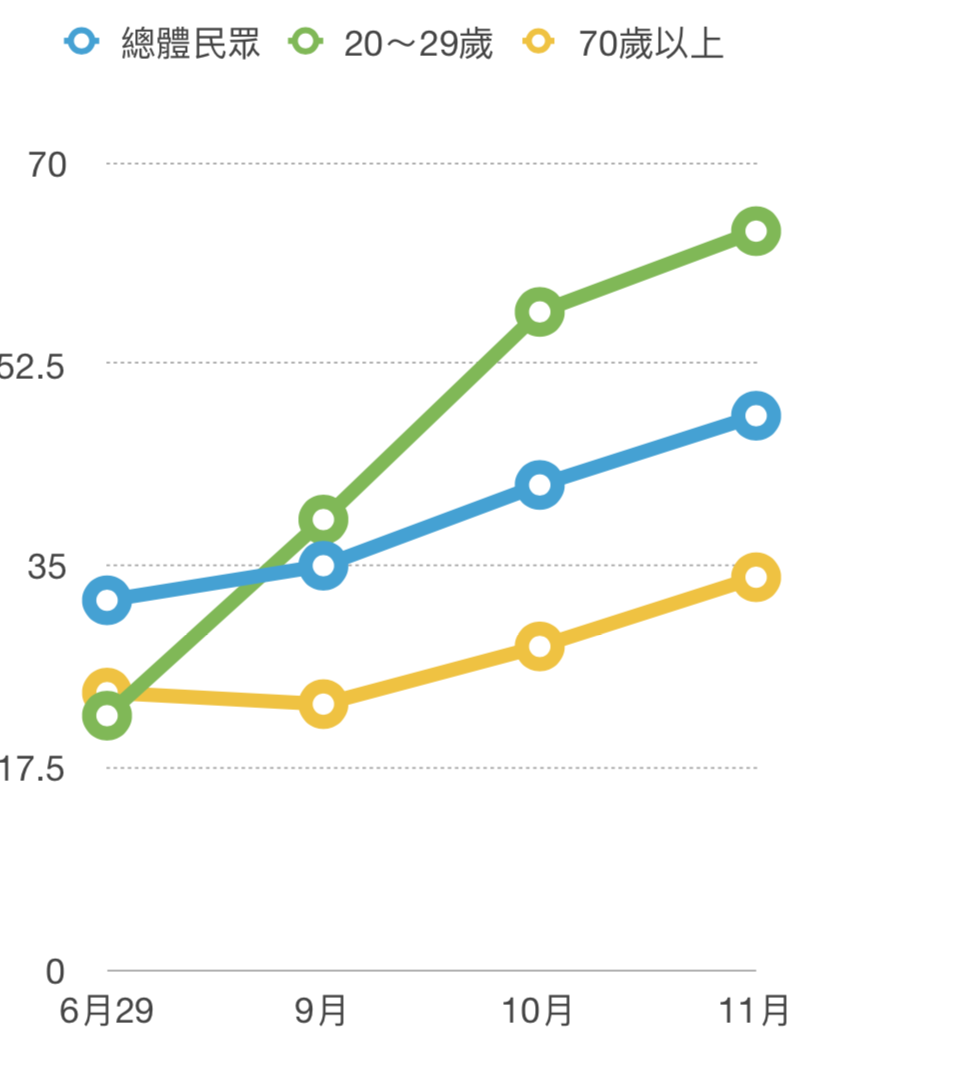 圖三、2018高雄選舉韓在20～29及70歲以上支持度。