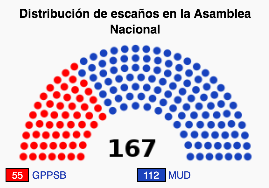 Resultados de las elecciones a la Asamblea Nacional de Venezuela en 2015. Los puntos rojos representan los escaños obtenidos por la coalición del Gran Polo Patriótico Simón Bolivar y los puntos azules representan los escaños de la Mesa de la Unidad Democrática (Creative Commons/ Wikipedia)