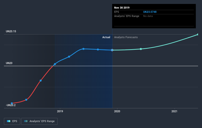 AIM:AVG Earnings Per Share Growth July 10th 2020