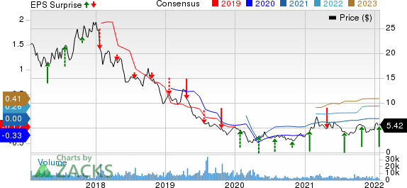 RPC, Inc. Price, Consensus and EPS Surprise