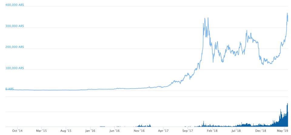 Bitcoin price chart in Argentine pesos