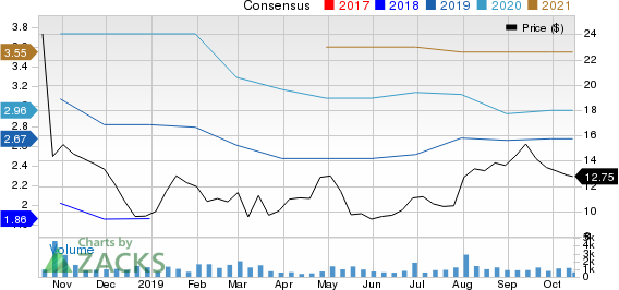 CURO Group Holdings Corp. Price and Consensus