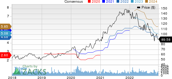 Alphabet Inc. Price and Consensus