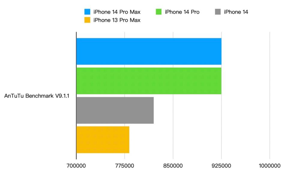 ▲透過AnTuTu Benchmark V9.1.1測試結果，iPhone 14 Pro Max與iPhone 14 Pro效能幾乎相同