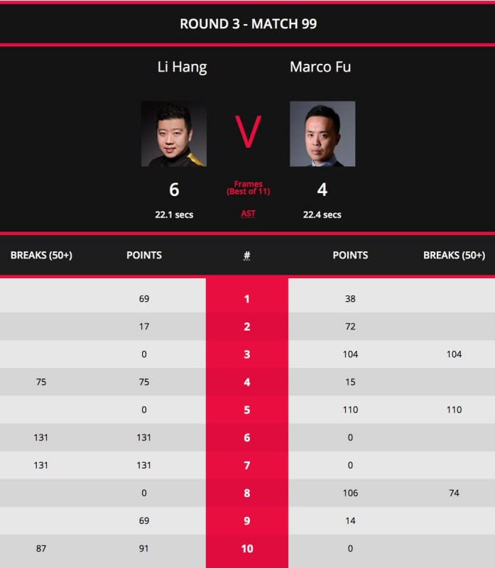 桌球,billiardsports,傅家俊,李行,全英桌球賽,世界桌球總會,Marco Fu,蘇格蘭公開賽