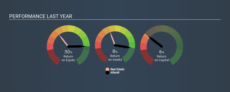 ENXTPA:AREIT Past Revenue and Net Income, December 6th 2019