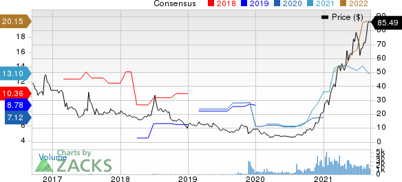 Danaos Corporation Price and Consensus