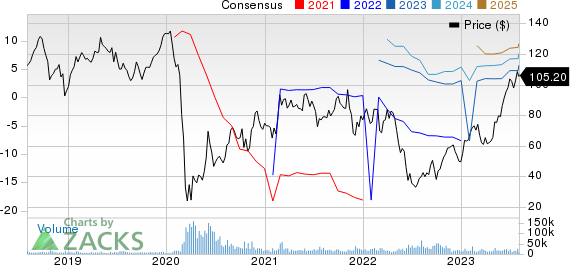 Royal Caribbean Cruises Ltd. Price and Consensus