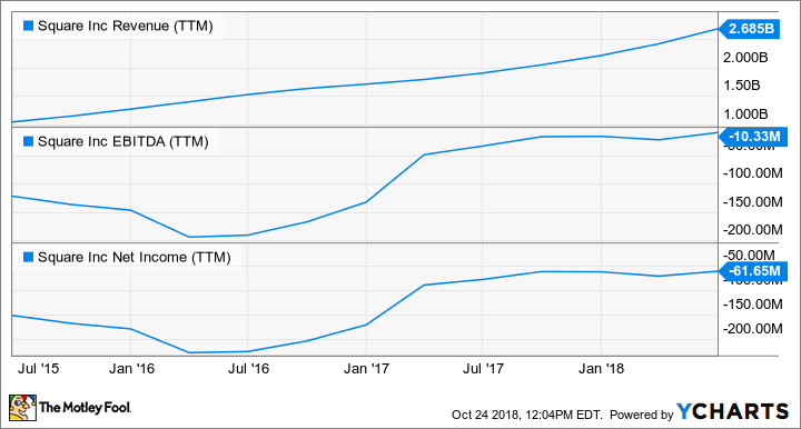SQ Revenue (TTM) Chart