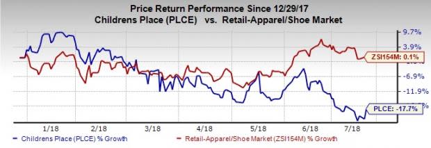 Stiff competition, declining comps, aggressive promotional environment and soft traffic are making things tough for Children's Place (PLCE).