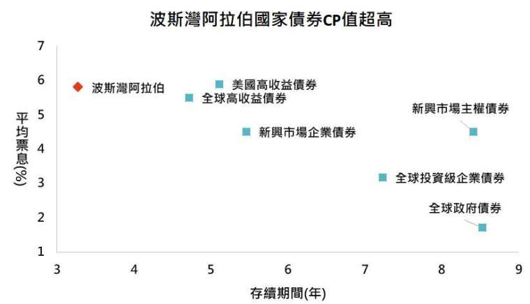 資料來源：Bloomberg，「鉅亨買基金」整理，採美銀美林債券系列指數，資料日期:2021/6/1。此資料僅為歷史數據模擬回測，不為未來投資獲利之保證，在不同指數走勢、比重與期間下，可能得到不同數據結果。