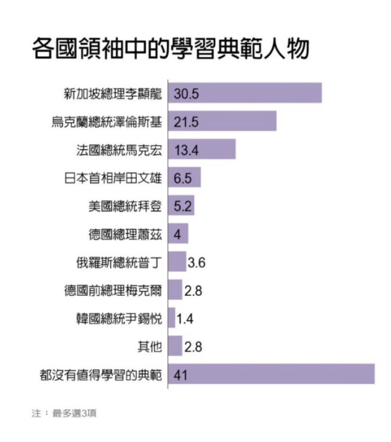 國家元首中，新加坡總理李顯龍以30.5％的認同度拿下榜首。遠見製圖