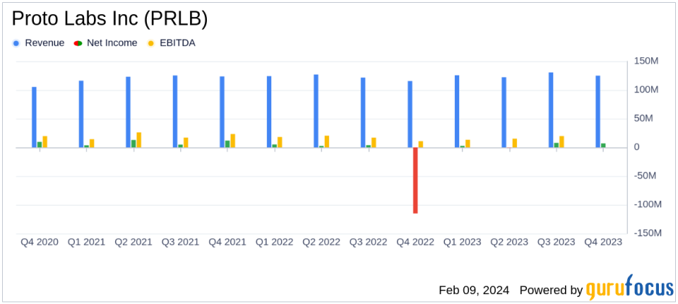 Proto Labs Inc (PRLB) Posts Record Annual Revenue for 2023