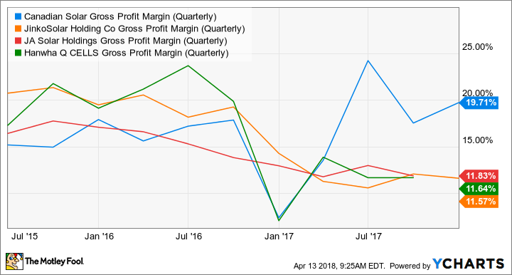 CSIQ Gross Profit Margin (Quarterly) Chart