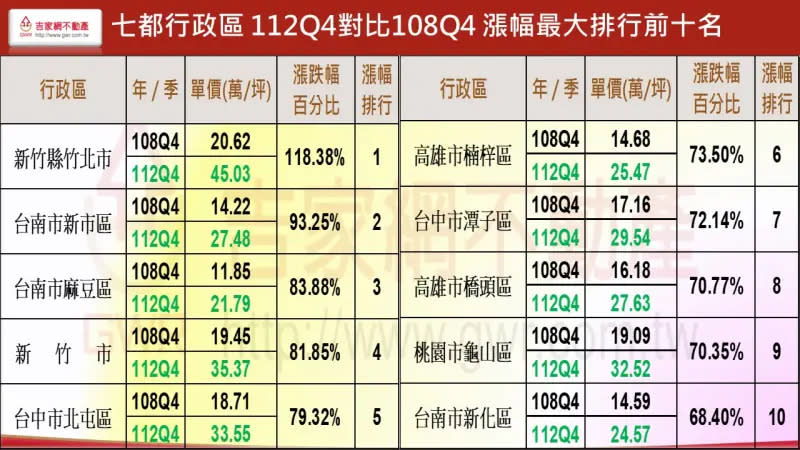 ▲七都行政區2023年Q4對比2019年Q4漲幅最大排行前10名。（圖／吉家網提供）