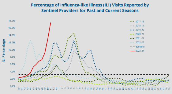 The number of reported flu cases statewide is rising at the highest pace in four years.
