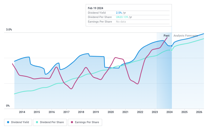 AIM:CHRT Dividend History as at Feb 2024