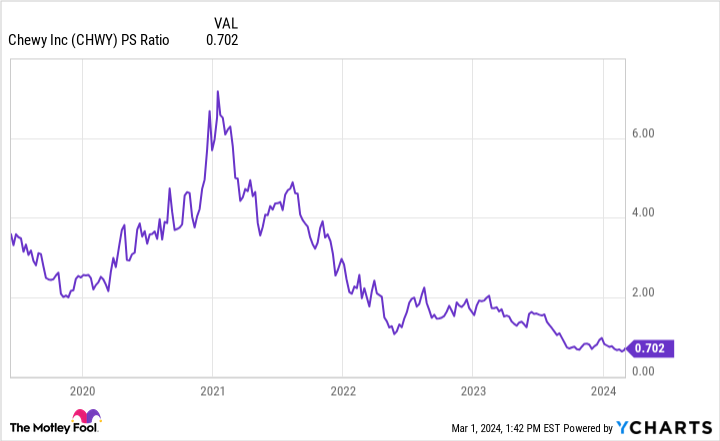 CHWY PS Ratio Chart