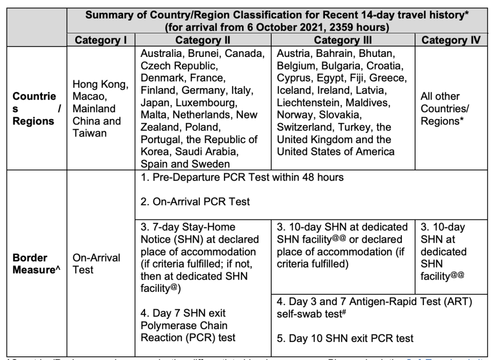 Categorisation of countries/regions for entry into Singapore from 11.59pm on 6 October. (TABLE: MOH)