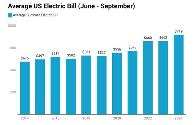 A chart from NEADA's report, using data from the federal Energy Information Administration, shows the increase in summer cooling costs over the past 10 years.