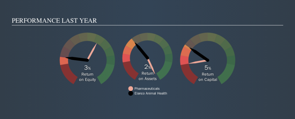 NYSE:ELAN Past Revenue and Net Income, October 3rd 2019