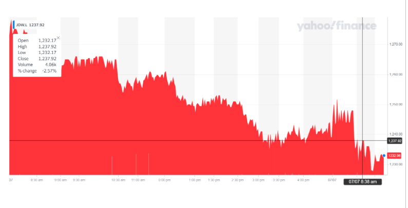 Wetherspoon's stock ticked lower on Wednesday morning. Chart: Yahoo Finance UK