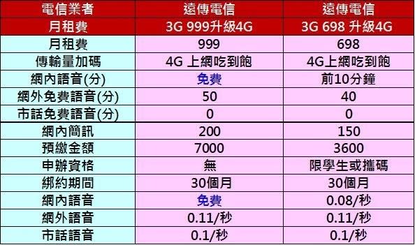 十月份電信業者4G千元以下吃到飽方案懶人包