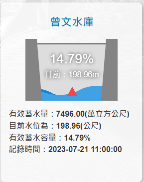 曾文水庫的水位標高198.96公尺，蓄水率14.79％。   圖：翻攝自水利署網站