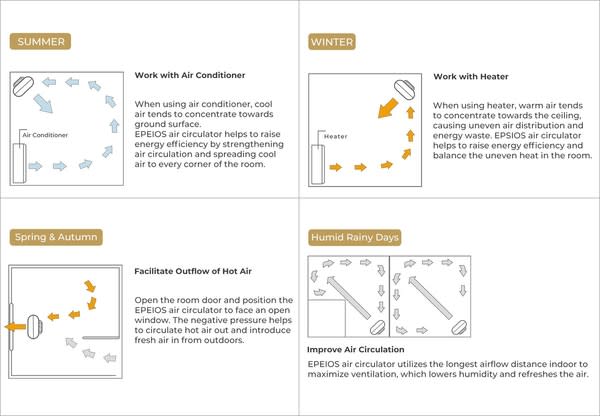 How an air cirulator works in different weathers