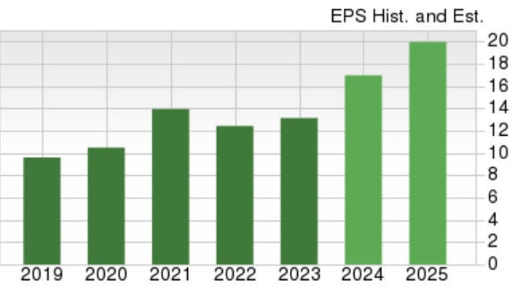 Zacks Investment Research