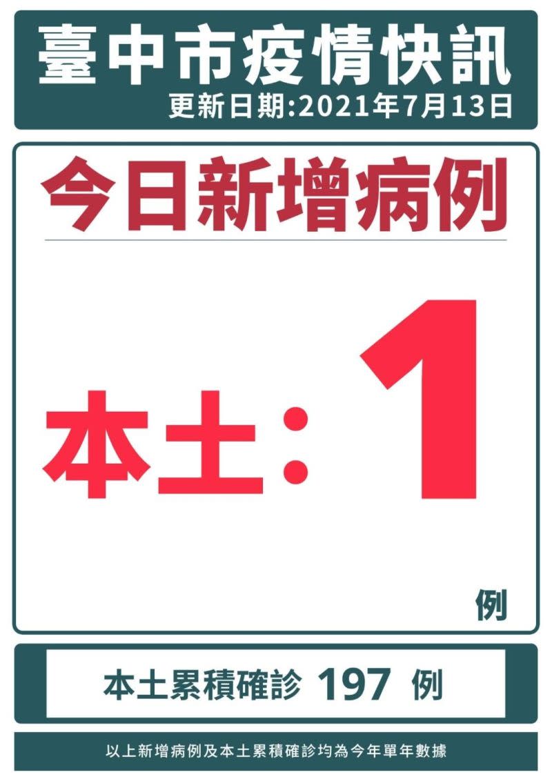 ▲中市（13）日新增本土確診1例(圖／市政府提供2021.7.13)