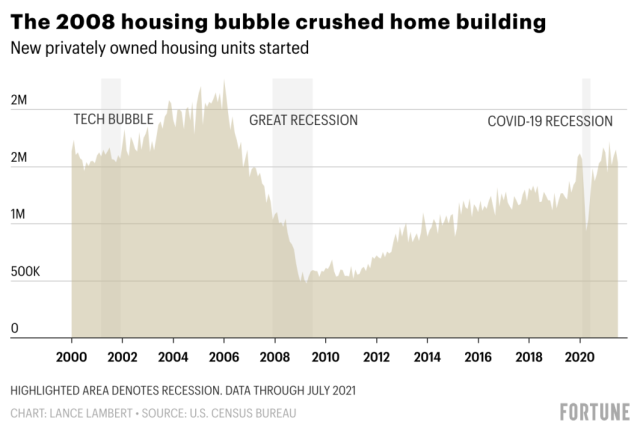 will the housing market crash in 2020 or 2021