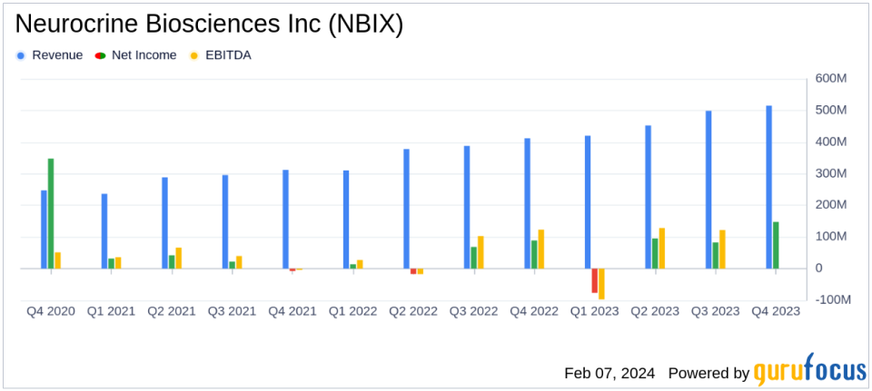 Neurocrine Biosciences Inc (NBIX) Reports Strong Growth in INGREZZA Sales for Q4 and Full Year 2023